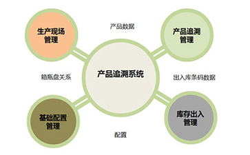 二維碼追溯系統(tǒng)為企業(yè)帶來那些優(yōu)勢好處？